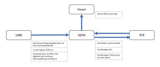 huidig schema verwerking publicatie