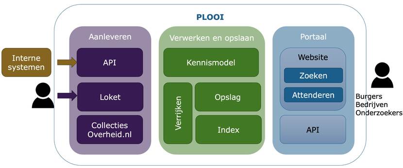 overzicht aanleveren PLOOI