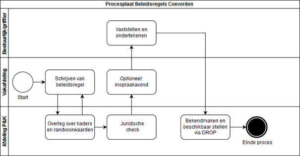 De Procesplaat Beleidsregels Coevorden start bij de vakafdeling. Die schrijft een beleidsregel en die overlegt met de Afdeling P&K over de kaders en randvoorwaarden. De afdeling P&K doet een juridische check, waarna de vakafdeling optioneel een inspraakavond organiseert. Daarna volgt op bestuurlijk niveau / bij de griffier vaststellen en ondertekenen. De afdeling P&K eindigt het proces door bekendmaken en beschikbaar stellen via DROP.